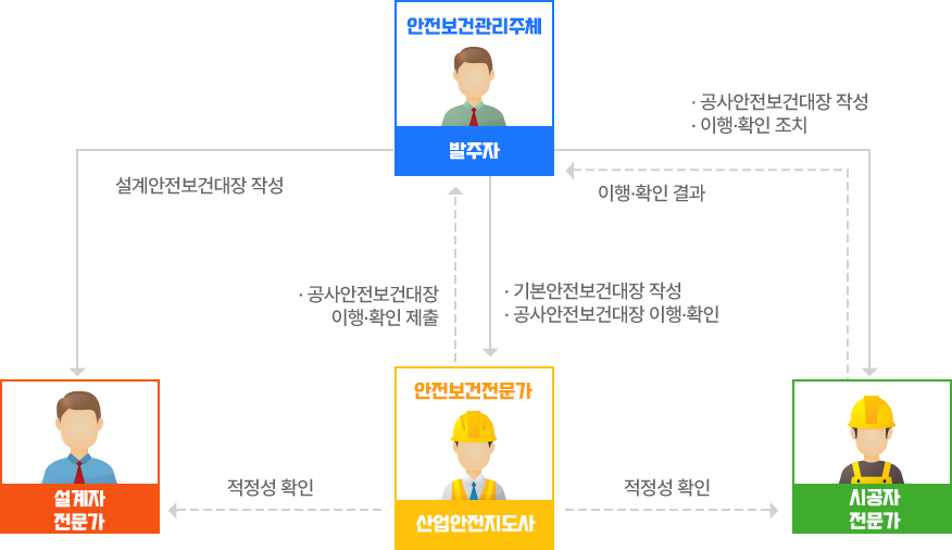 건설공사 발주자의 산업재해 예방조치 프로세스